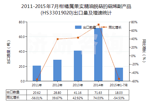 2011-2015年7月柑橘屬果實(shí)精油脫萜的萜烯副產(chǎn)品(HS33019020)出口量及增速統(tǒng)計(jì)